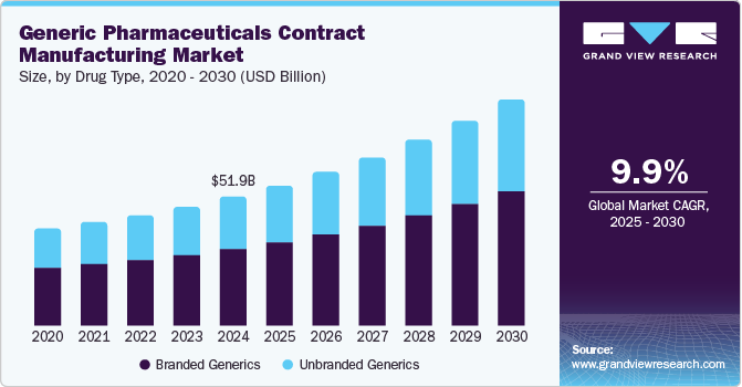 仿制药合同制造市场（2025 - 2030）