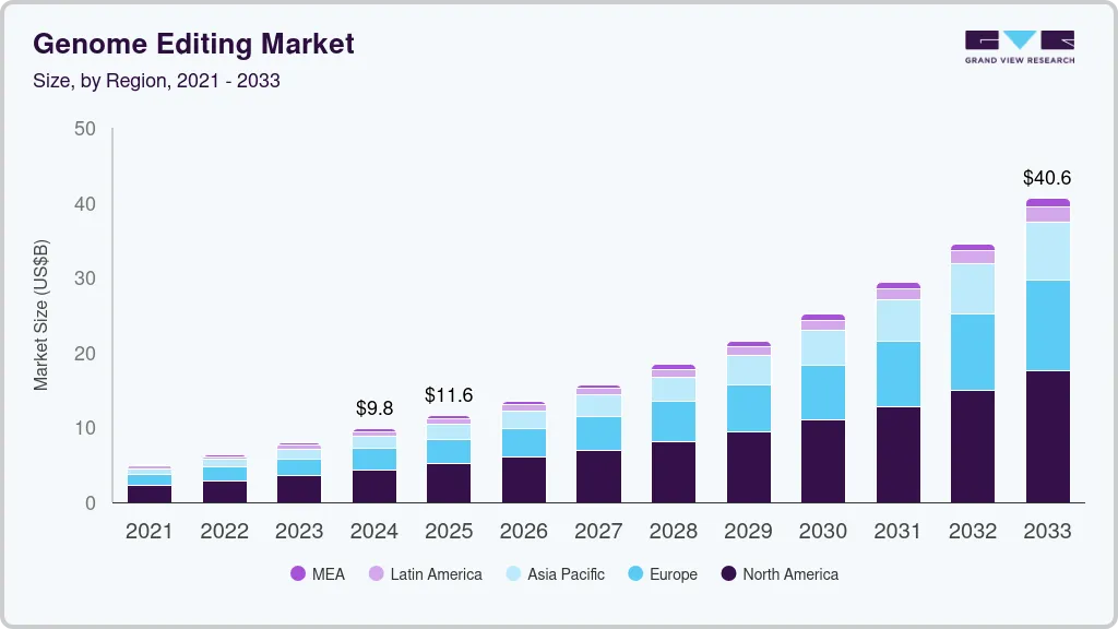 基因组编辑市场（2025 - 2033）