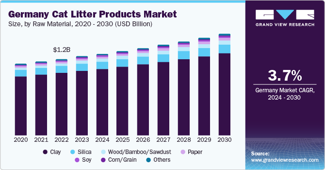 欧洲猫砂产品市场（2024 - 2030）