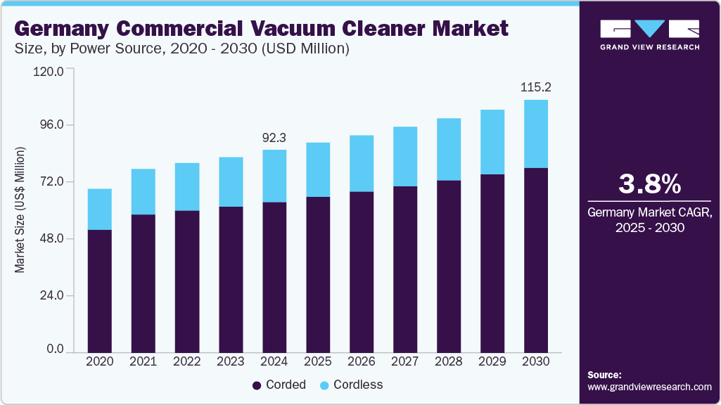 德国商用吸尘器市场（2025 - 2030）