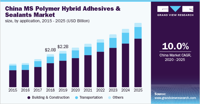 MS 聚合物混合粘合剂和密封剂市场（2020 - 2025）