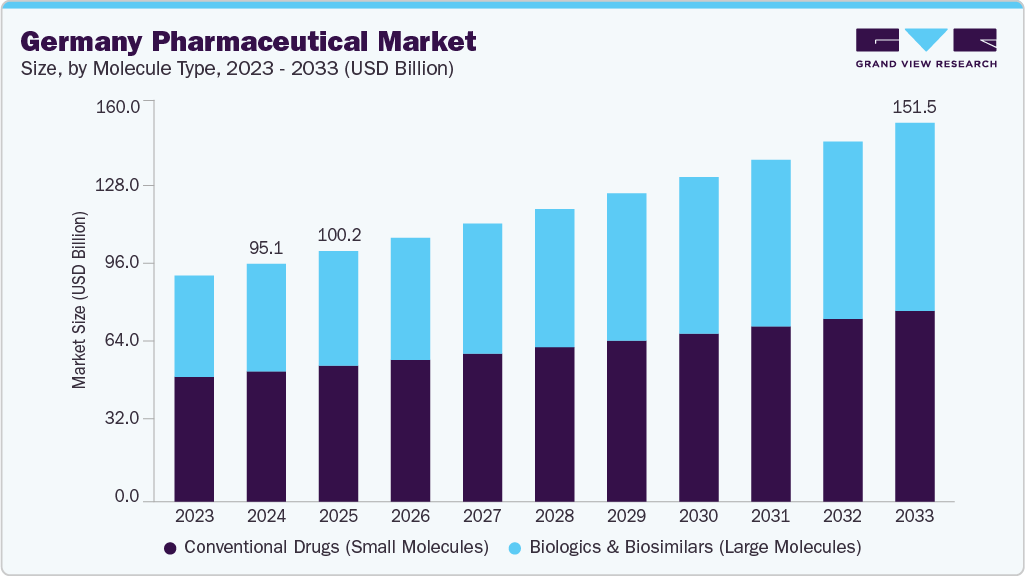 德国医药市场（2025 - 2033）