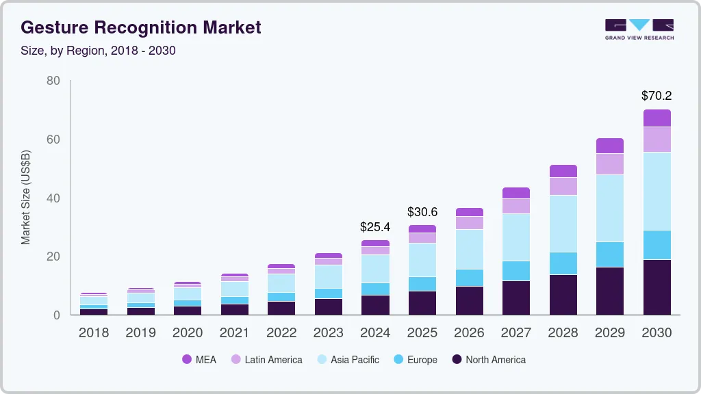 手势识别市场（2025 - 2030）