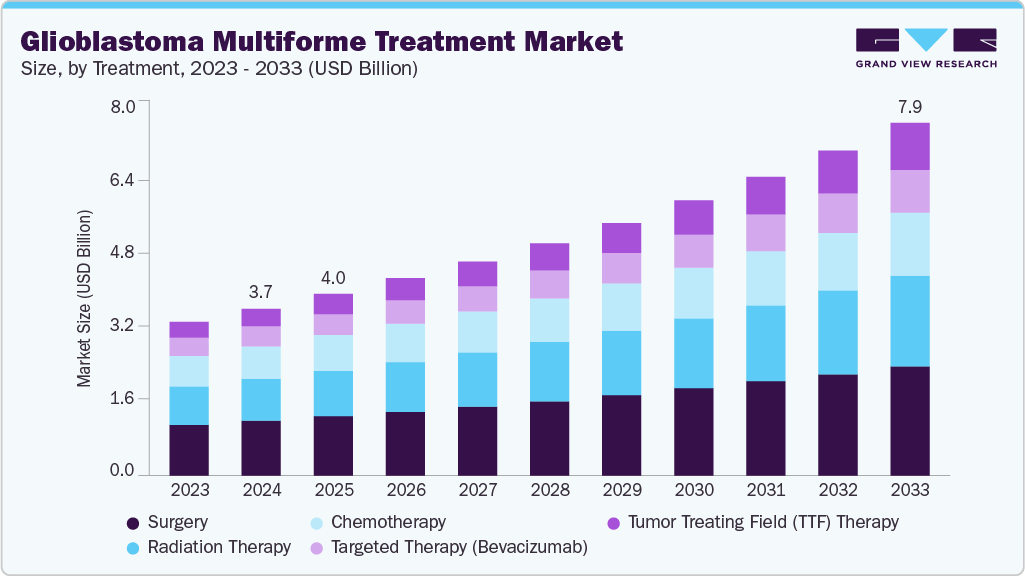 多形性胶质母细胞瘤治疗市场（2025 - 2033）