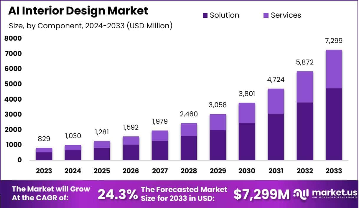 室内设计市场中的人工智能(2024-2033)