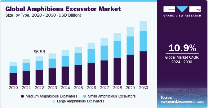 水陆两用挖掘机市场（2024 - 2030）