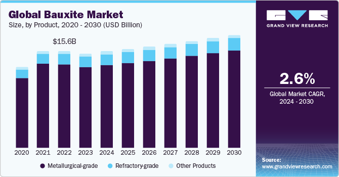 铝土矿市场（2024 - 2030）