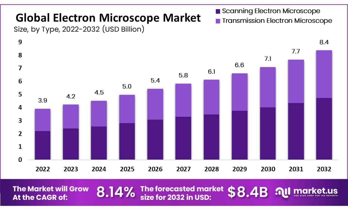 电子显微镜市场(2023-2032)