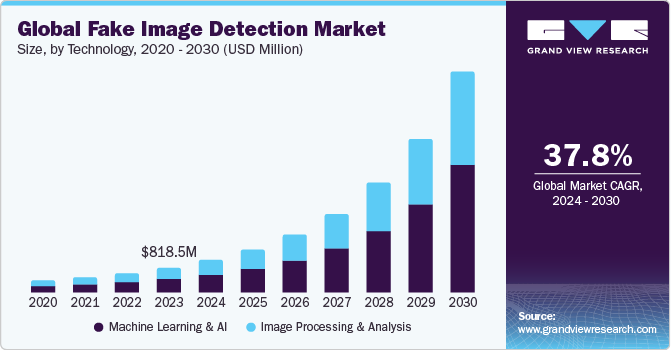 虚假图像检测市场（2024 - 2030）
