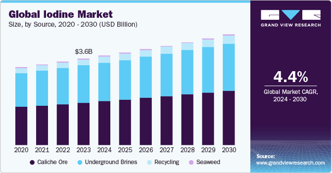碘市场（2024 - 2030）