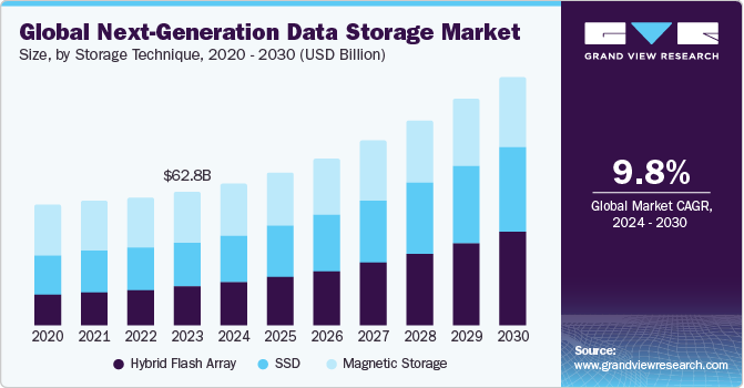 下一代数据存储市场（2024 - 2030）