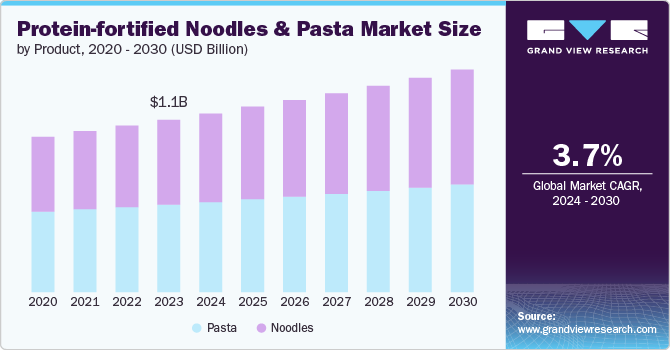 蛋白质强化面条和面食市场（2024 - 2030）
