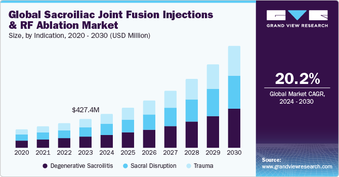 骶髂关节融合注射和射频消融市场（2024 - 2030）