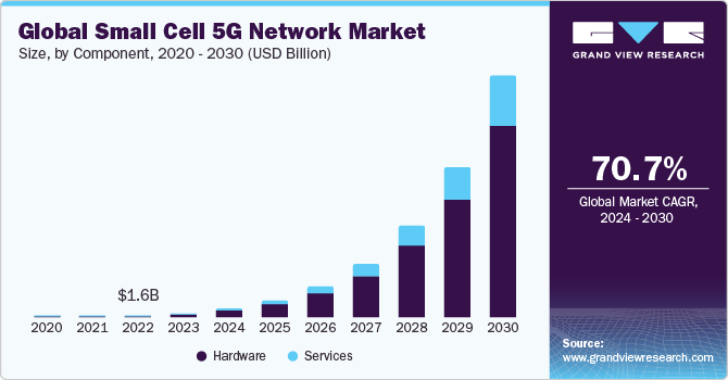 小蜂窝 5G 网络市场（2024 - 2030）