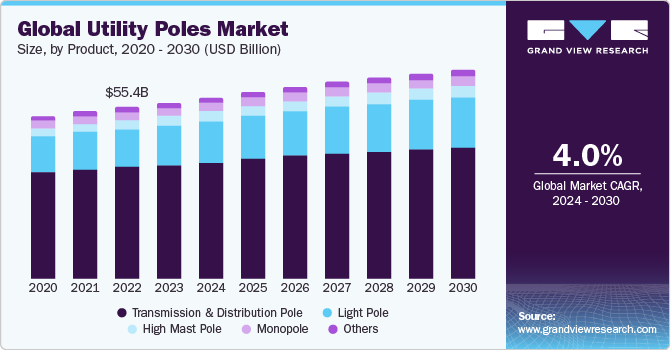 电线杆市场（2024 - 2030）