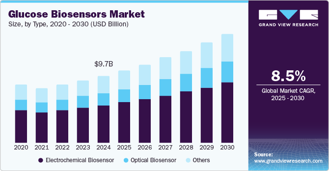 葡萄糖生物传感器市场（2025 - 2030）