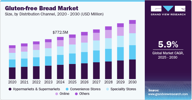无麸质面包市场（2025 - 2030）