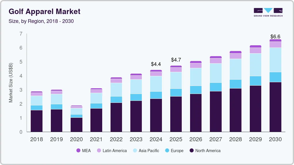 高尔夫服装市场（2025 - 2030）