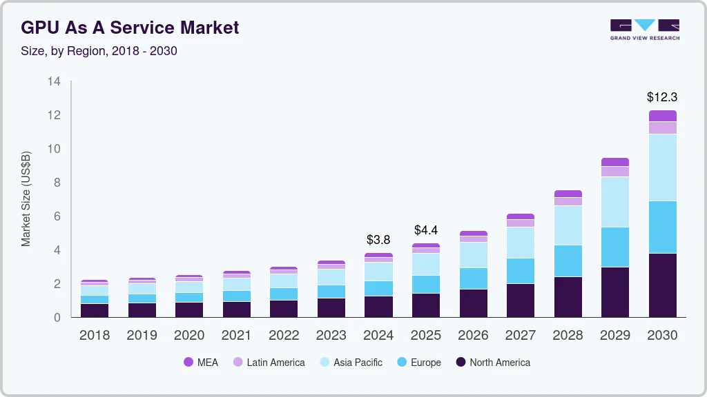 GPU 即服务市场 (2025 - 2030)
