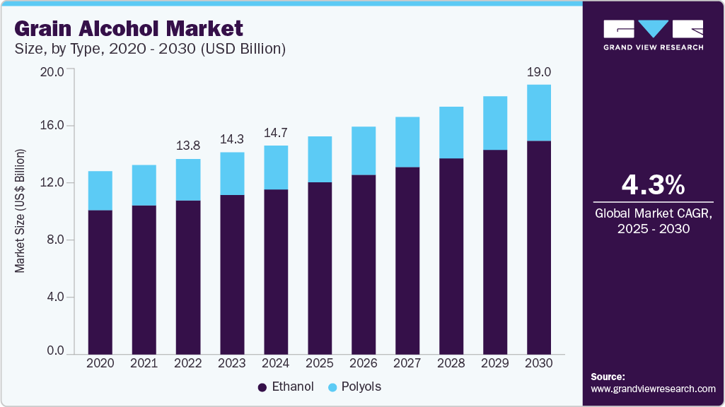 谷物酒精市场（2025 - 2030）