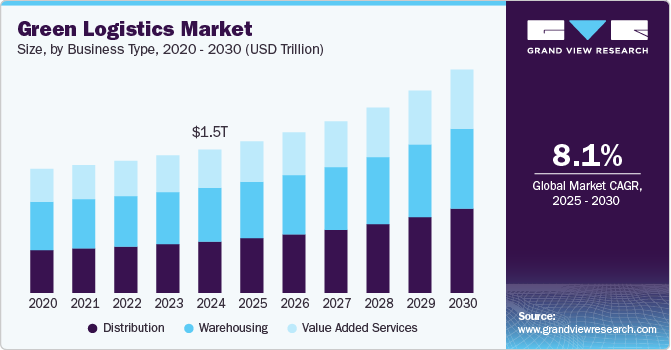 绿色物流市场（2025-2030）