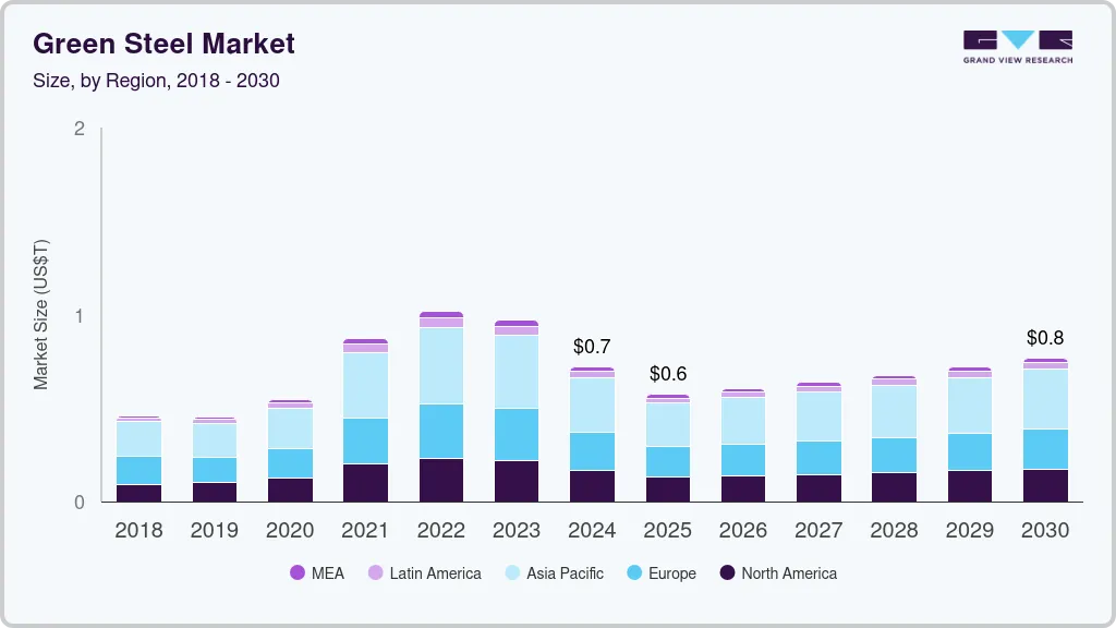 绿色钢铁市场（2025 - 2030）