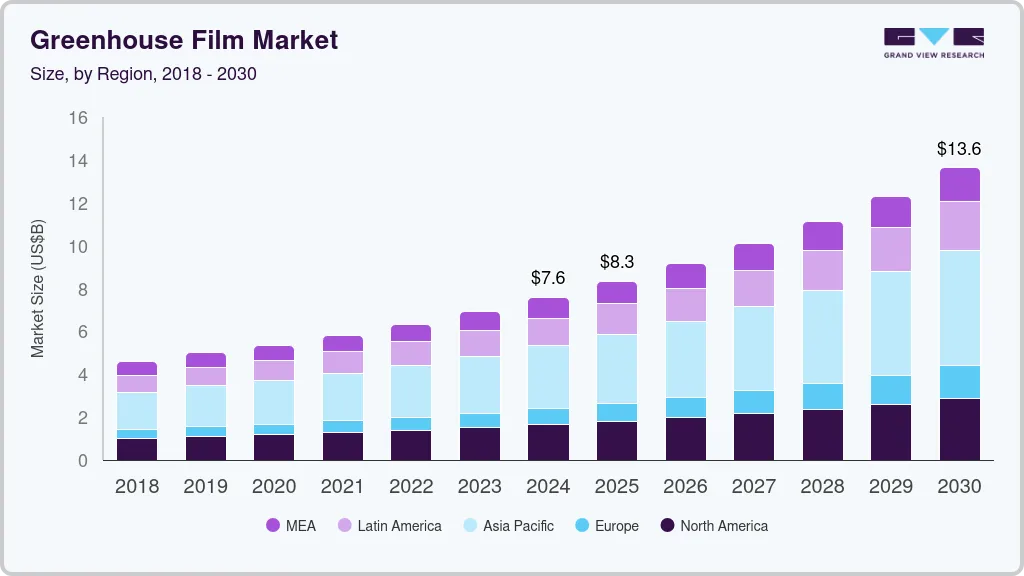 温室薄膜市场（2025 - 2030）