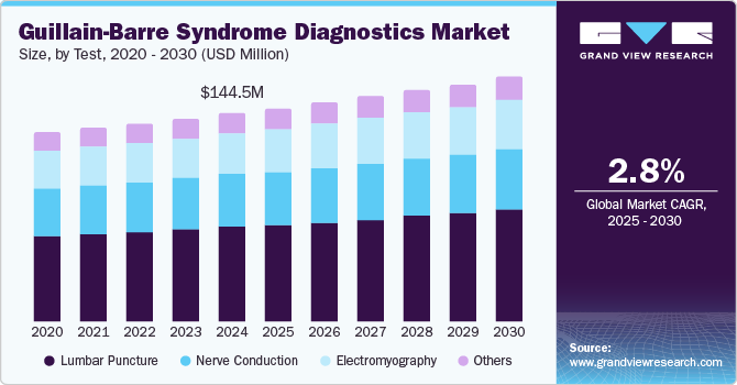 格林巴利综合症诊断市场（2025 - 2030）
