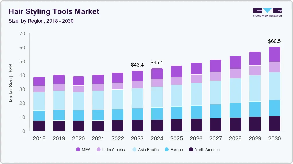 发型设计工具市场（2024 - 2030）
