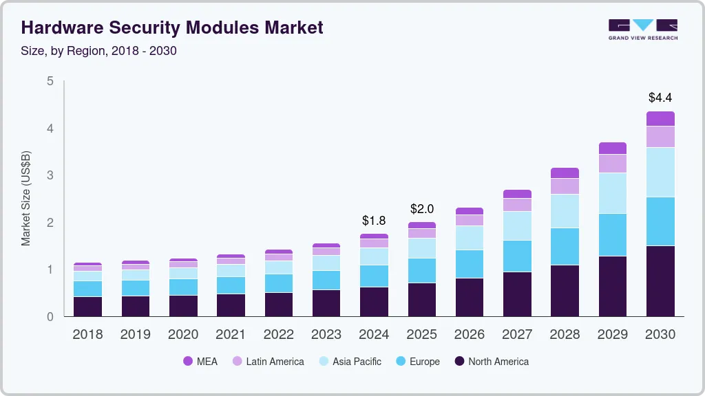硬件安全模块市场（2024 - 2030）