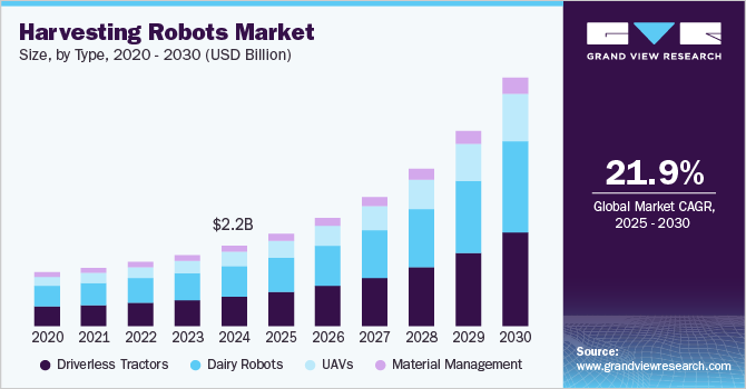 收割机器人市场（2025 - 2030）