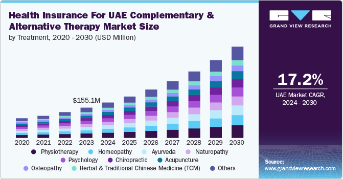 阿联酋补充和替代疗法市场的健康保险（2024 - 2030）