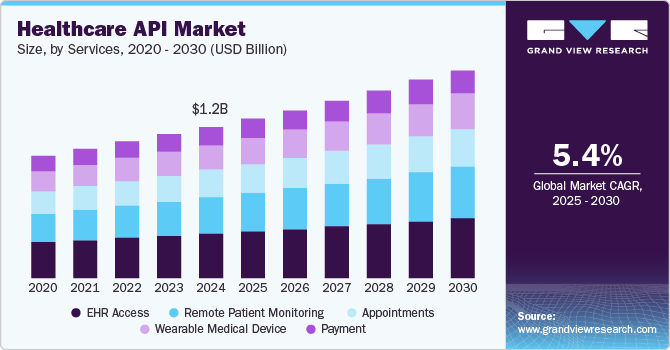 医疗保健 API 市场（2025 - 2030）