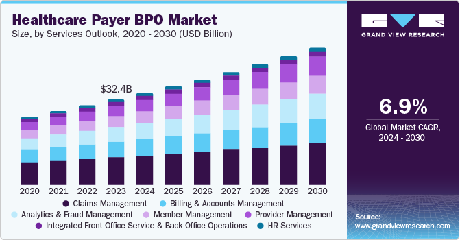 医疗保健付款人 BPO 市场（2024 - 2030）