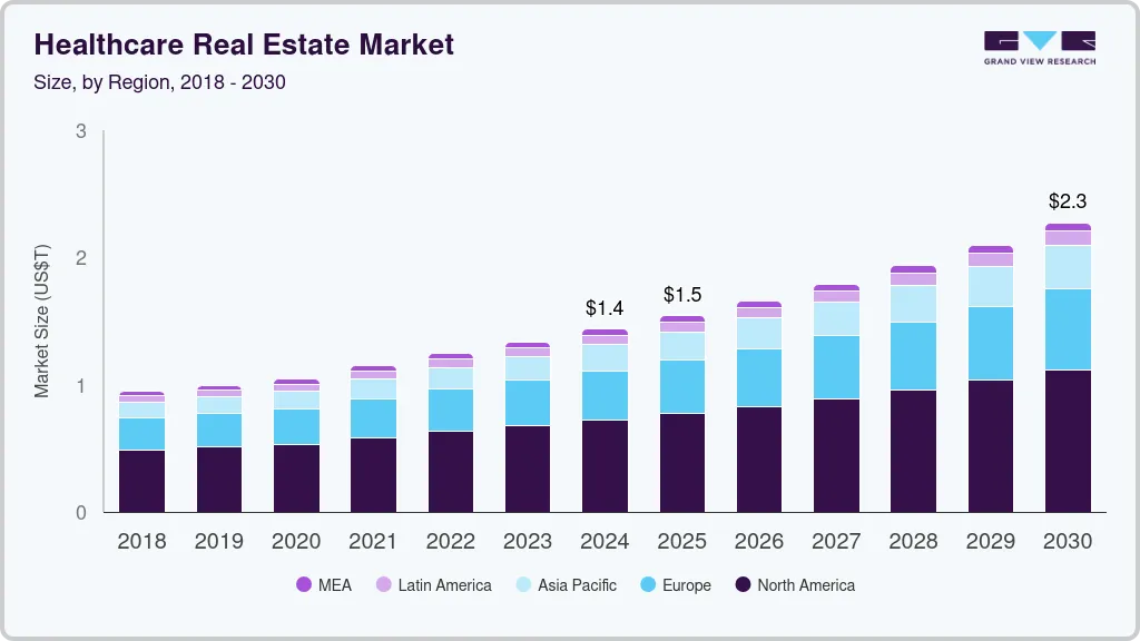医疗保健房地产市场（2025 - 2030）
