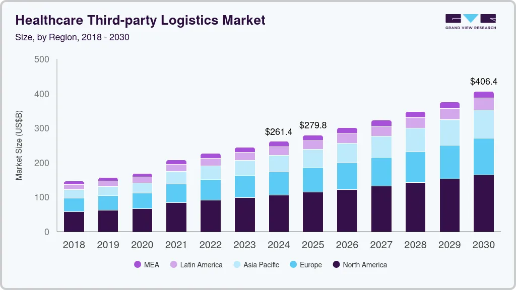 医疗保健第三方物流市场（2025 - 2030）