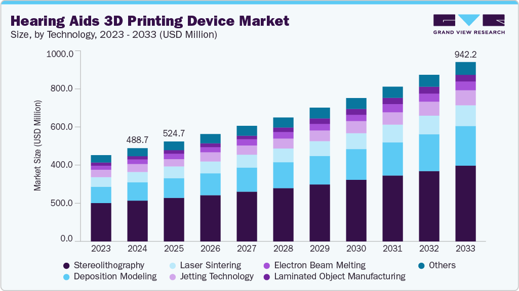 助听器3D打印设备市场（2025-2033）