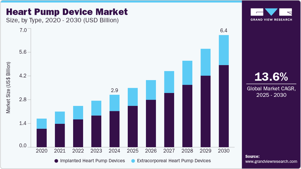 心泵设备市场（2025 - 2030）