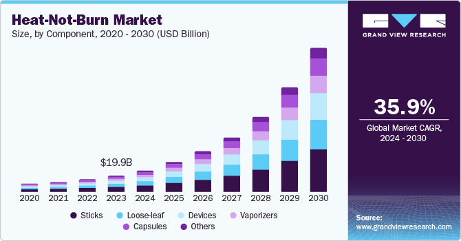 加热不燃烧市场（2024 - 2030）
