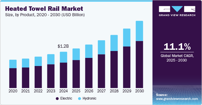 电热毛巾架市场（2025 - 2030）