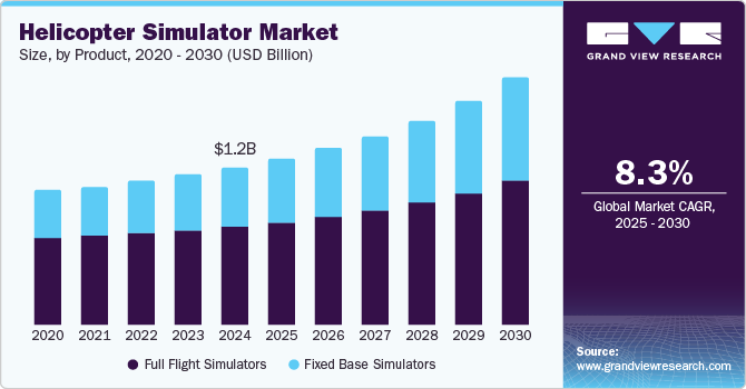 直升机模拟器市场（2025 - 2030）