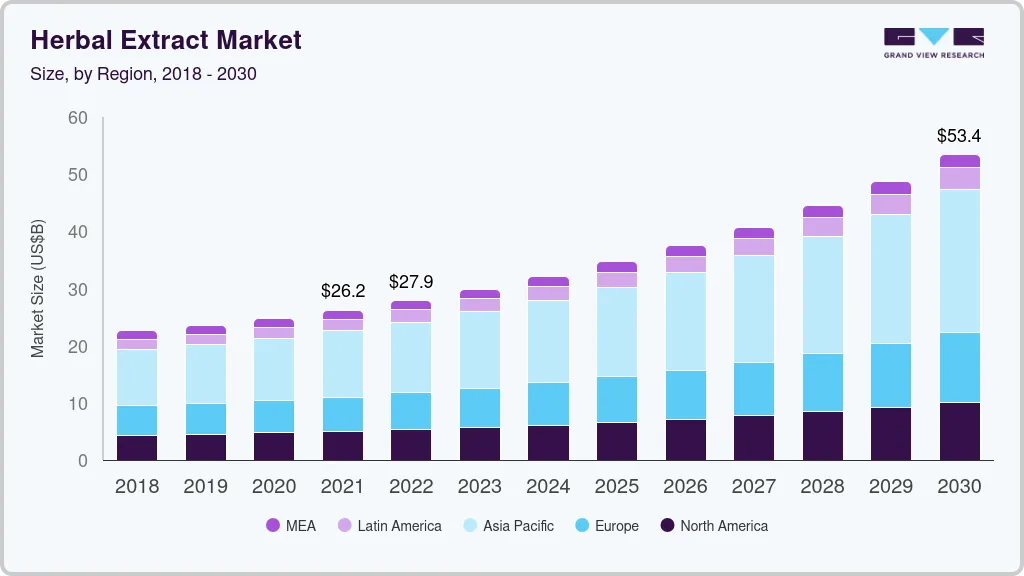 草药提取物市场（2024 - 2030）