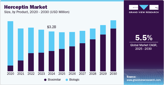 赫赛汀市场（2025 - 2030）