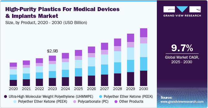 用于医疗器械和植入物市场的高纯度塑料（2025 - 2030）