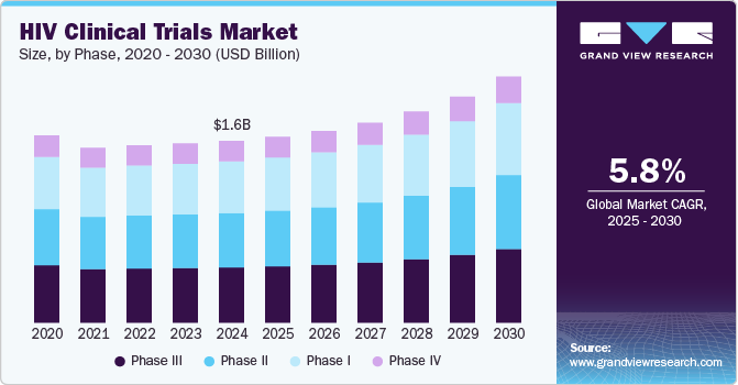 HIV 临床试验市场（2025 - 2030）