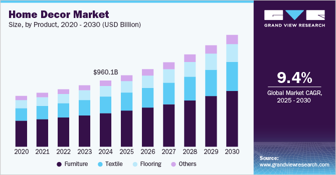 家居装饰市场（2025 - 2030）