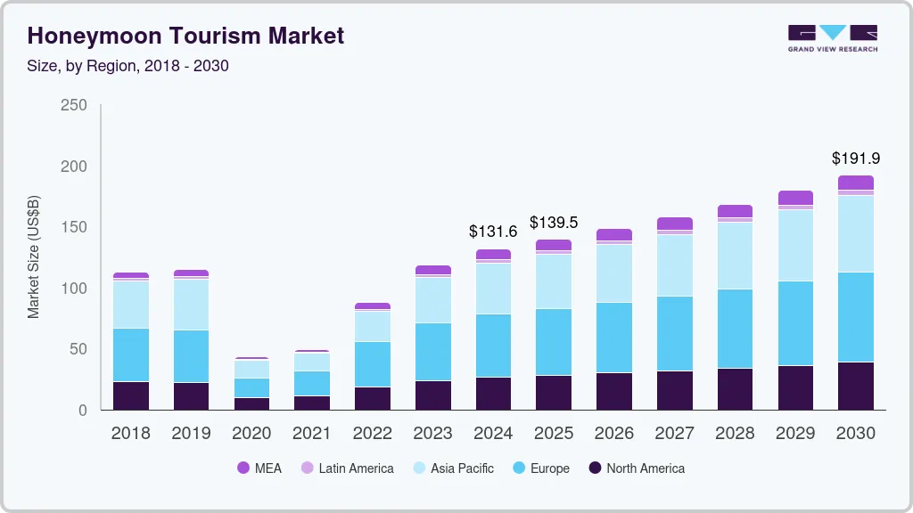 蜜月旅游市场（2025年-2030年）
