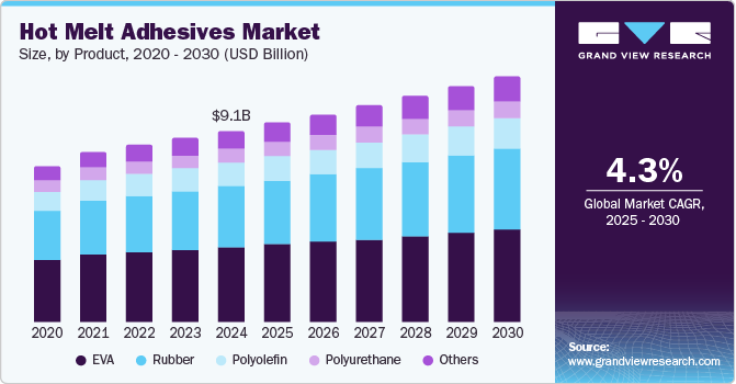 热熔胶市场（2025 - 2030）