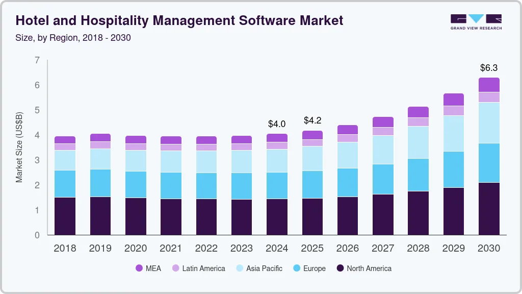 酒店和酒店管理软件市场（2024 - 2030）