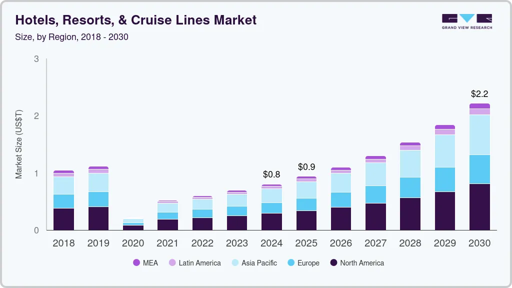 酒店、度假村和游轮市场（2025 - 2030）